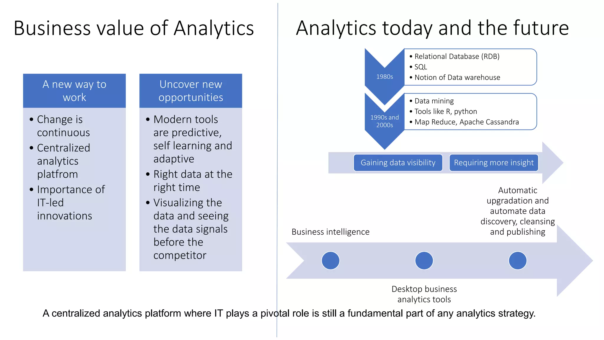 Business value of Analytics
A new way to
work
• Change is
continuous
• Centralized
analytics
platfrom
• Importance of
IT-led
innovations
Uncover new
opportunities
• Modern tools
are predictive,
self learning and
adaptive
• Right data at the
right time
• Visualizing the
data and seeing
the data signals
before the
competitor
Analytics today and the future
1980s
• Relational Database (RDB)
• SQL
• Notion of Data warehouse
1990s and
2000s
• Data mining
• Tools like R, python
• Map Reduce, Apache Cassandra
Gaining data visibility Requiring more insight
Business intelligence
Desktop business
analytics tools
Automatic
upgradation and
automate data
discovery, cleansing
and publishing
A centralized analytics platform where IT plays a pivotal role is still a fundamental part of any analytics strategy.
 