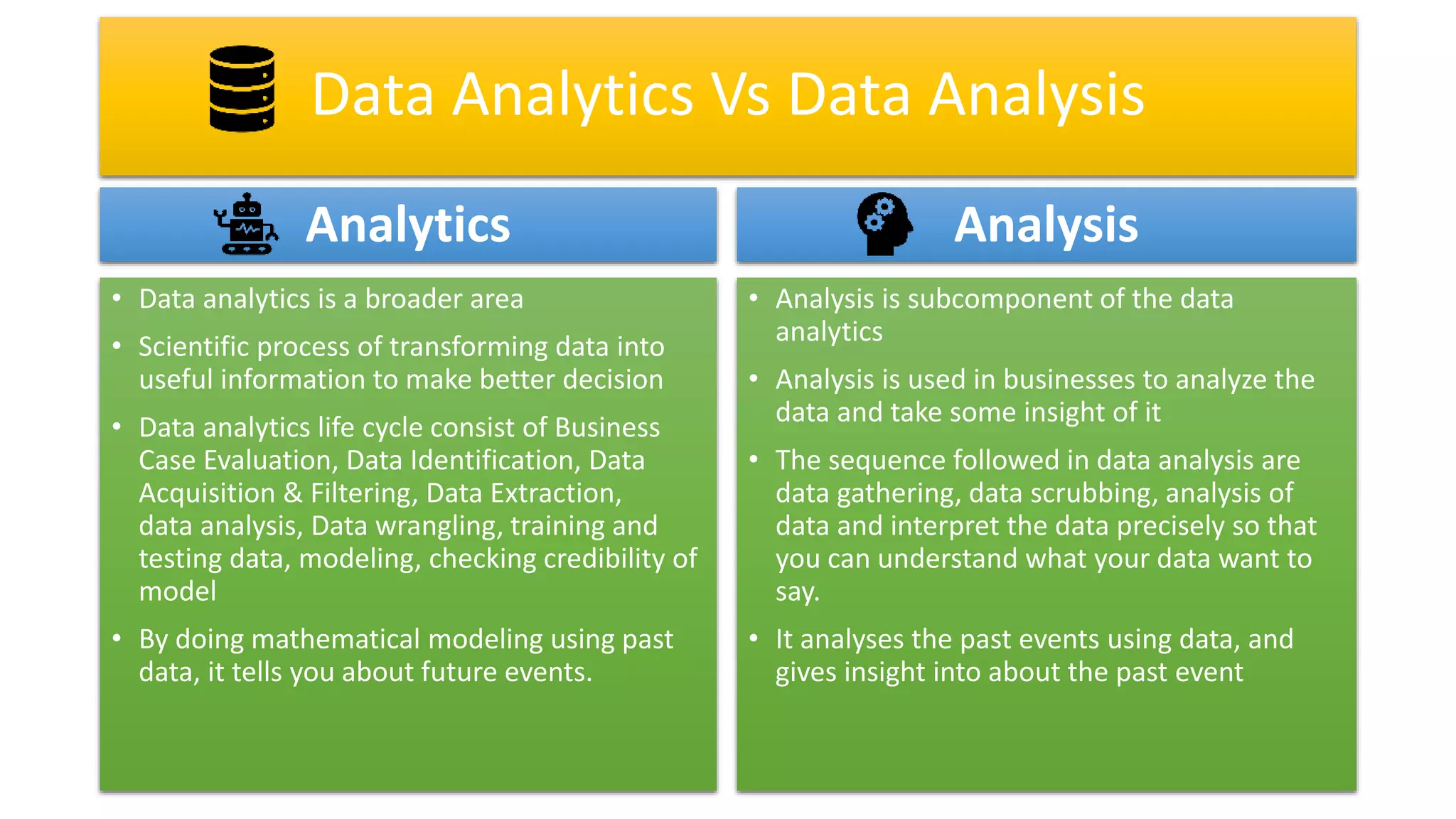 Data Analytics Vs Data Analysis
Analytics
• Data analytics is a broader area
• Scientific process of transforming data into
useful information to make better decision
• Data analytics life cycle consist of Business
Case Evaluation, Data Identification, Data
Acquisition & Filtering, Data Extraction,
data analysis, Data wrangling, training and
testing data, modeling, checking credibility of
model
• By doing mathematical modeling using past
data, it tells you about future events.
Analysis
• Analysis is subcomponent of the data
analytics
• Analysis is used in businesses to analyze the
data and take some insight of it
• The sequence followed in data analysis are
data gathering, data scrubbing, analysis of
data and interpret the data precisely so that
you can understand what your data want to
say.
• It analyses the past events using data, and
gives insight into about the past event
 