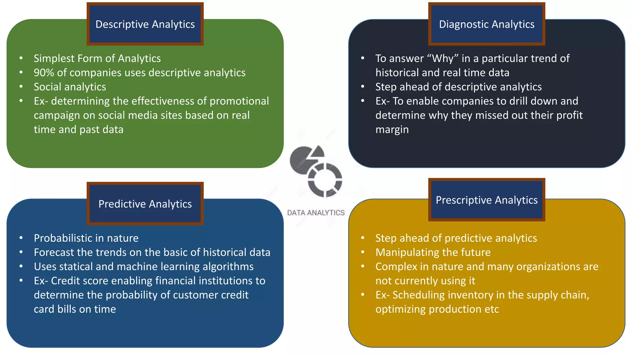 • Simplest Form of Analytics
• 90% of companies uses descriptive analytics
• Social analytics
• Ex- determining the effectiveness of promotional
campaign on social media sites based on real
time and past data
Descriptive Analytics
• To answer “Why” in a particular trend of
historical and real time data
• Step ahead of descriptive analytics
• Ex- To enable companies to drill down and
determine why they missed out their profit
margin
Diagnostic Analytics
• Probabilistic in nature
• Forecast the trends on the basic of historical data
• Uses statical and machine learning algorithms
• Ex- Credit score enabling financial institutions to
determine the probability of customer credit
card bills on time
Predictive Analytics
• Step ahead of predictive analytics
• Manipulating the future
• Complex in nature and many organizations are
not currently using it
• Ex- Scheduling inventory in the supply chain,
optimizing production etc
Prescriptive Analytics
 