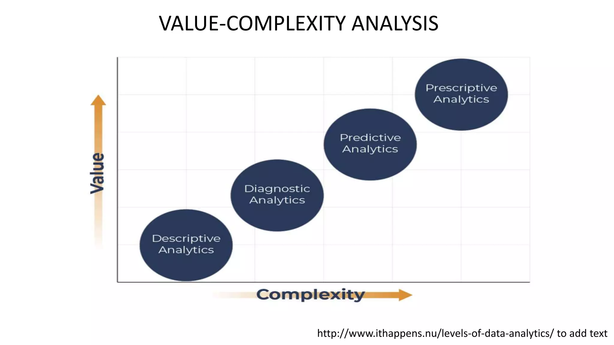 VALUE-COMPLEXITY ANALYSIS
http://www.ithappens.nu/levels-of-data-analytics/ to add text
 