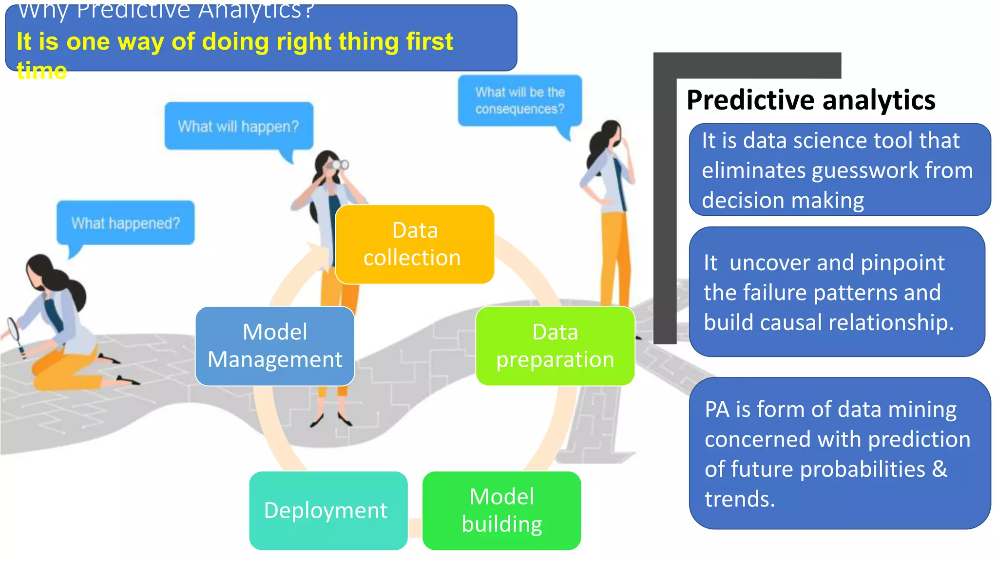 Predictive analytics
Data
collection
Data
preparation
Model
building
Deployment
Model
Management
Why Predictive Analytics?
It is one way of doing right thing first
time
PA is form of data mining
concerned with prediction
of future probabilities &
trends.
It is data science tool that
eliminates guesswork from
decision making
It uncover and pinpoint
the failure patterns and
build causal relationship.
 