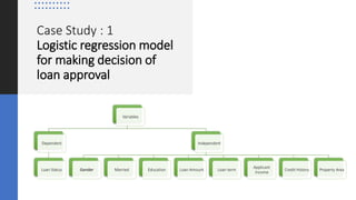 Case Study : 1
Logistic regression model
for making decision of
loan approval
Variables
Dependent
Loan Status
Independent
Gender Married Education Loan Amount Loan term
Applicant
Income
Credit History Property Area
 