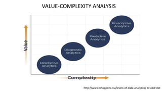 VALUE-COMPLEXITY ANALYSIS
http://www.ithappens.nu/levels-of-data-analytics/ to add text
 
