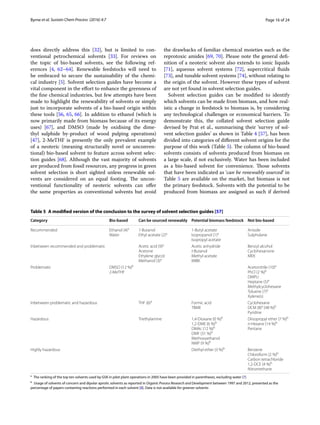 Tools and techniques for solvent selection: green solvent selection ...
