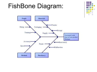 FishBone Diagram:
