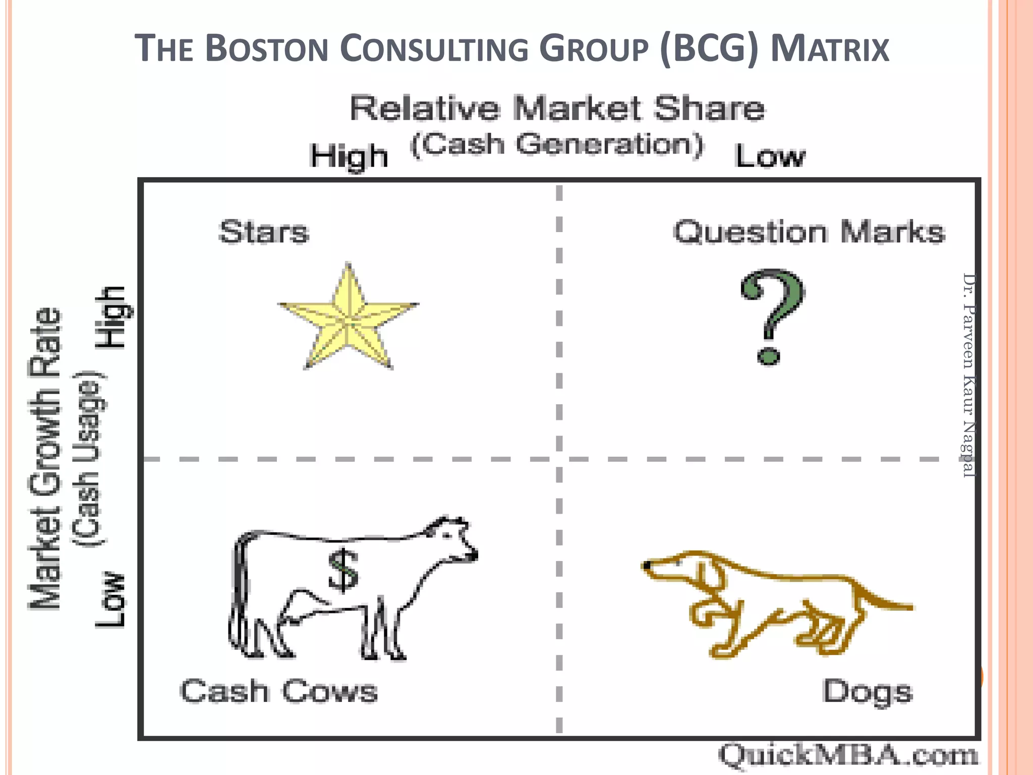 THE BOSTON CONSULTING GROUP (BCG) MATRIX
Dr.ParveenKaurNagpal
 