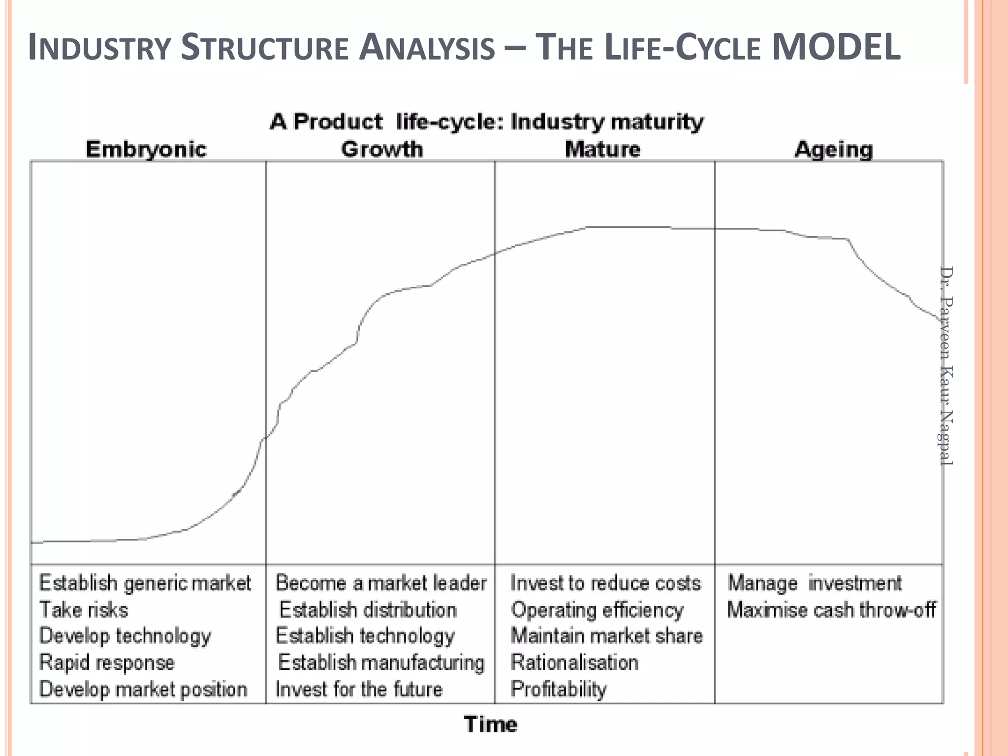 INDUSTRY STRUCTURE ANALYSIS – THE LIFE-CYCLE MODEL
Dr.ParveenKaurNagpal
 
