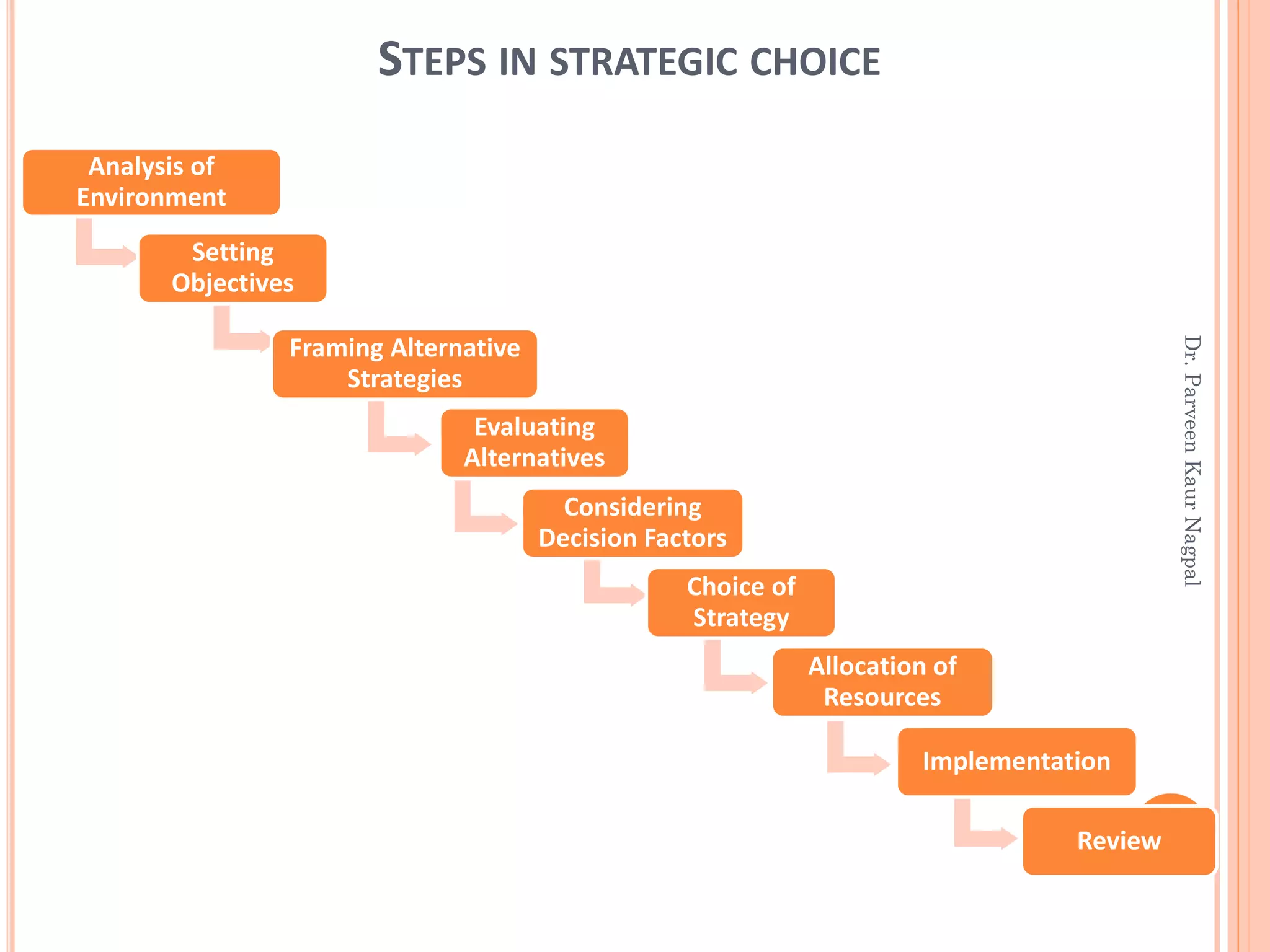 STEPS IN STRATEGIC CHOICE
Analysis of
Environment
Setting
Objectives
Framing Alternative
Strategies
Evaluating
Alternatives
Considering
Decision Factors
Choice of
Strategy
Allocation of
Resources
Implementation
Review
Dr.ParveenKaurNagpal
 