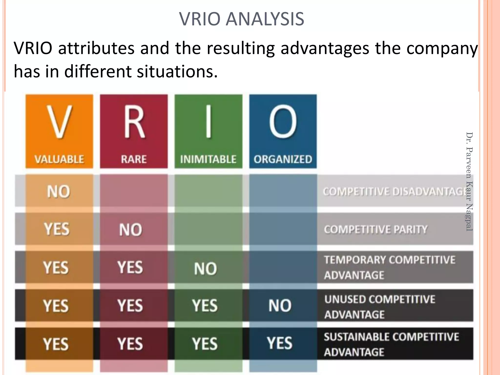 VRIO attributes and the resulting advantages the company
has in different situations.
VRIO ANALYSIS
Dr.ParveenKaurNagpal
 