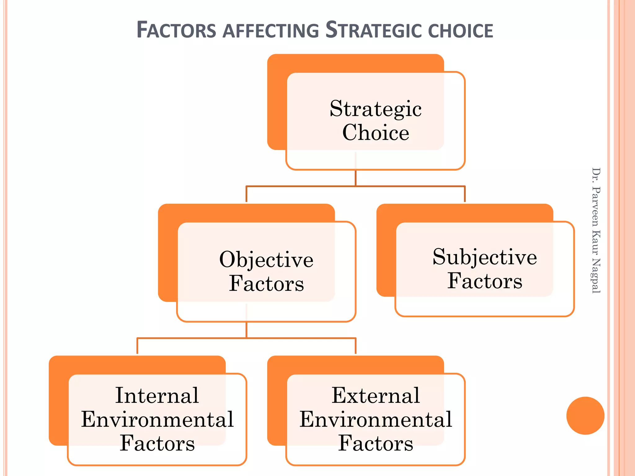 FACTORS AFFECTING STRATEGIC CHOICE
Strategic
Choice
Objective
Factors
Internal
Environmental
Factors
External
Environmental
Factors
Subjective
Factors
Dr.ParveenKaurNagpal
 