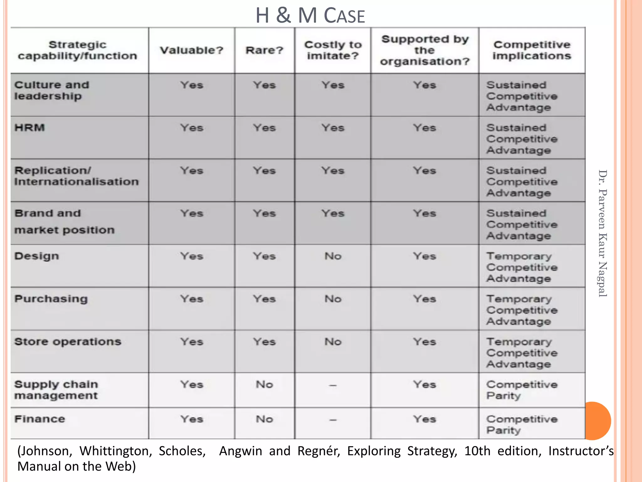 (Johnson, Whittington, Scholes, Angwin and Regnér, Exploring Strategy, 10th edition, Instructor’s
Manual on the Web)
H & M CASE
Dr.ParveenKaurNagpal
 