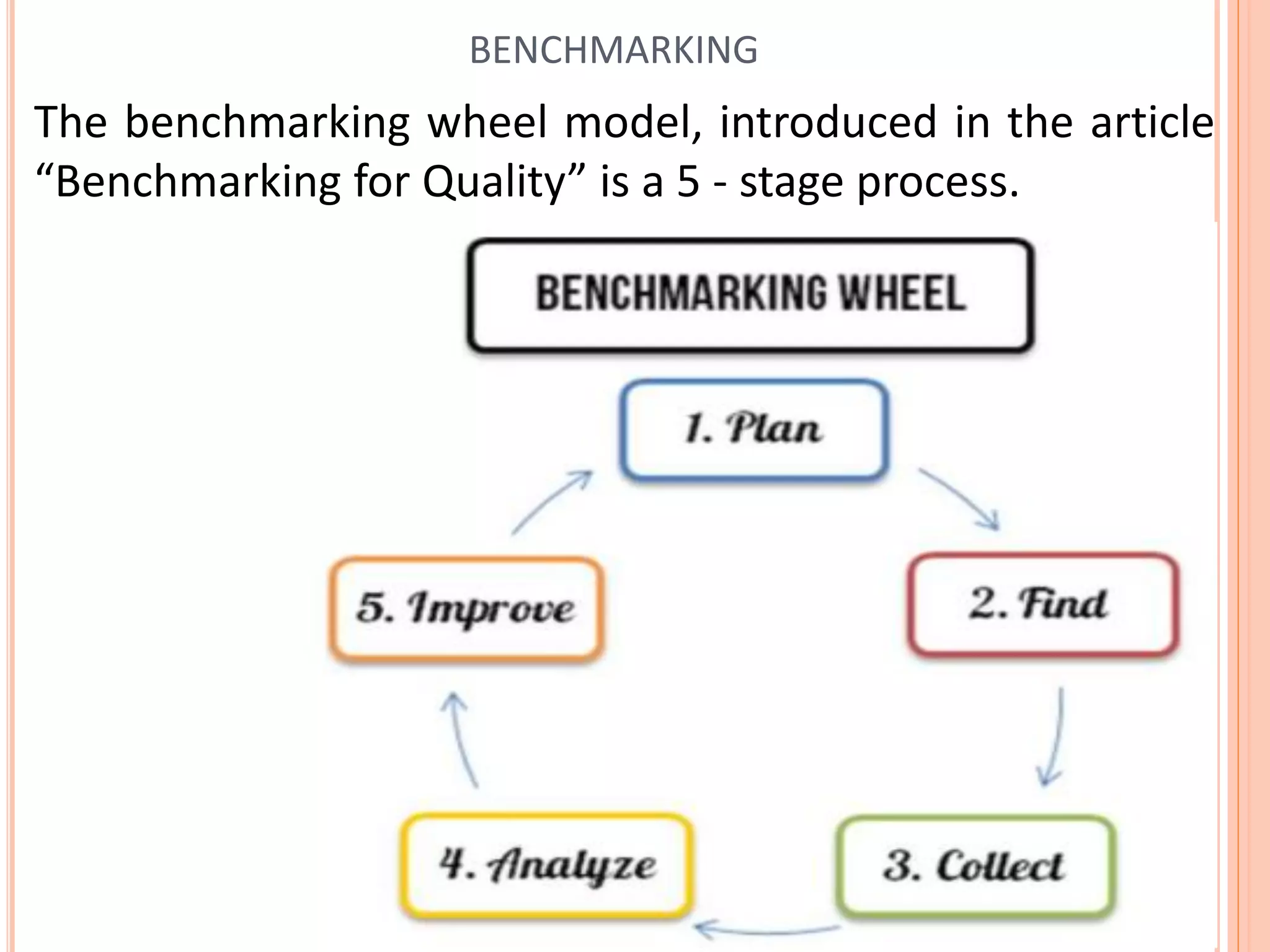 The benchmarking wheel model, introduced in the article
“Benchmarking for Quality” is a 5 - stage process.
BENCHMARKING
Dr.ParveenKaurNagpal
 