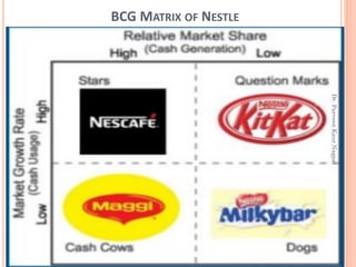 BCG MATRIX OF NESTLE
Dr.ParveenKaurNagpal
 
