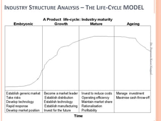 INDUSTRY STRUCTURE ANALYSIS – THE LIFE-CYCLE MODEL
Dr.ParveenKaurNagpal
 