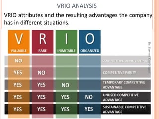 VRIO attributes and the resulting advantages the company
has in different situations.
VRIO ANALYSIS
Dr.ParveenKaurNagpal
 