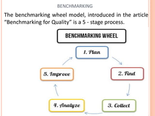 The benchmarking wheel model, introduced in the article
“Benchmarking for Quality” is a 5 - stage process.
BENCHMARKING
Dr.ParveenKaurNagpal
 