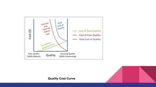 Quality Cost Curve.
 