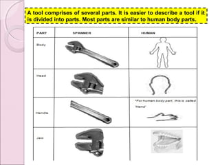 A tool comprises of several parts. It is easier to describe a tool if it
is divided into parts. Most parts are similar to human body parts.
 