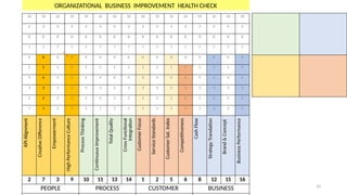 10 10 10 10 10 10 10 10 10 10 10 10 10 10 10 10
9 9 9 9 9 9 9 9 9 9 9 9 9 9 9 9
8 8 8 8 8 8 8 8 8 8 8 8 8 8 8 8
7 7 7 7 7 7 7 7 7 7 7 7 7 7 7 7
6 6 6 6 6 6 6 6 6 6 6 6 6 6 6 6
5 5 5 5 5 5 5 5 5 5 5 5 5 5 5 5
4 4 4 4 4 4 4 4 4 4 4 4 4 4 4 4
3 3 3 3 3 3 3 3 3 3 3 3 3 3 3 3
2 2 2 2 2 2 2 2 2 2 2 2 2 2 2 2
1 1 1 1 1 1 1 1 1 1 1 1 1 1 1 1
KPI
Alignment
Creative
Difference
Empowerment
High
Performance
Culture
Process
Thinking
Continuous
Improvement
Total
Quality
Cross
Functional
Integration
Customer
Focus
Service
Standards
Customer
Sat.
Index
Competitiveness
Cash
Flow
Strategy
Translation
Brand
&
Concept
Business
Performance
2 7 3 9 10 11 13 14 1 2 5 6 8 12 15 16
PEOPLE PROCESS CUSTOMER BUSINESS
ORGANIZATIONAL BUSINESS IMPROVEMENT HEALTH CHECK
10
 