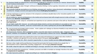 11
Business Success Factors – Asian Business Consulting DFV
1 Our Business Model can withstand the current business challenges to maintain or increase our revenue streams in the
current business environment (Business Resilience)
Viability V1
2 We are able create new value through continuous Innovative thinking in all our agendas, interactions and conversations
(New Value Creation)
Desirability D1
3 We constantly challenge assumptions on our thinking, processes and practices using a structured methodology to prepare
ourselves for changes, scenarios and opportunities ahead (Challenging Assumptions ) )
Feasibility F1
4 A formal mechanism is used by everyone in the company to contribute valuable ideas to the Innovation pipeline at all
levels (Creative Pipeline)
Desirability D2
5 We are resilient to upturns and downturns in the market and can bounce back with enough reserves to take us through
beyond a year (Business Sustainability)
Viability V2
6 We consistently provide unique & unmatched user experience to our customers and users in line with our Brand Promise (
User Experience)
Desirability D3
7 We are highly sought after because we continuously design products, services and solutions to accurately to meet the
functional, emotional , aesthetic, social and transformation user needs in getting their job done( Job To Be Done)
Desirability D4
8 We use structured and strategic tools to review , revise, update and redesign our Business Model(s) to stay relevant to stay
ahead (Business Model Innovation)
Viability V3
9 All ( Departments, Divisions, SBU’s) participate actively across the value chain to synchronize, align , integrate & link
Business initiatives for exceptional QCDS – Quality , Cost Optimization, Delivery and Service (Synergistic Collaboration)
Feasibility F2
10 Management actively seeks every opportunity to learn new tools and techniques to support new value creation &
innovation initiatives and agendas to survive and stay ahead of the game (Learning Agility)
Viability V4
11 We are able to reconcile risk , effort, rewards & opportunities to ensure feasible execution (Risk and Execution ) Feasibility F3
12 We have a clear, single and focused Business Concept that permeates the hearts & minds of our people that is
demonstrated in all our relationships, branding, engagements and messaging (Business Concept)
Desirability D5
13 We readily adopt the right new available technology to leverage operations and delivery (Technology Leverage) Feasibility F4
14 We have the leadership competencies , mindsets, processes and skills to translate our strategic intentions into action
( Competencies & Capabilities)
Feasibility F5
15 We make impressive profits (or margins )according to our Industry standards ( Margins ) Viability V5
For
Reference
For
Reference
 