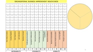 12
10 10 10 10 10 10 10 10 10 10 10 10 10 10 10
9 9 9 9 9 9 9 9 9 9 9 9 9 9 9
8 8 8 8 8 8 8 8 8 8 8 8 8 8 8
7 7 7 7 7 7 7 7 7 7 7 7 7 7 7
6 6 6 6 6 6 6 6 6 6 6 6 6 6 6
5 5 5 5 5 5 5 5 5 5 5 5 5 5 5
4 4 4 4 4 4 4 4 4 4 4 4 4 4 4
3 3 3 3 3 3 3 3 3 3 3 3 3 3 3
2 2 2 2 2 2 2 2 2 2 2 2 2 2 2
1 1 1 1 1 1 1 1 1 1 1 1 1 1 1
New
Value
Creation
Creative
Pipeline
User
Experience
Job
To
Be
Done
Business
Concept
Challenging
Assumptions
Synergistic
Collaboration
Risk
and
Execution
Technology
Leverage
Competencies
and
Capabilities
Business
Resilience
Business
Sustainability
Business
Model
Innovation
Learning
Agility
Margins
and
Profit
2 4 6 7 12 3 9 11 13 14 1 5 8 10 15
DESIRABILITY FEASIBILITY VIABILITY
ORGANIZATIONAL BUSINESS IMPROVEMENT HEALTH CHECK
 