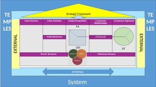 5.Key Partners 3.Key Activities 2.Value Proposition 7.Customer
Relationships
1.Customer Segments
2.A
4.Key Resources 6.Channels
8.Cost Structure 9.Revenue Streams
TE
MP
LES
TE
MP
LES
INTERNAL
Strategic Framework
CRT DT
System
EXTERNAL
EXTERNAL
 