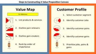 17
Steps to Constructing A Value Proposition Canvass
 