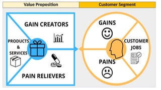 Value Proposition Customer Segment
 