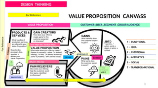 19
F - FUNCTIONAL
I - IDEA
E - EMOTIONAL
A - AESTHETICS
S - SOCIAL
T - TRANSFORMATIONAL
EMPATHY
DEFINE
ID
E
A
T
E
PROTOTYPE
TEST
VALUE PROPOSITION CUSTOMER :USER .SEGMENT .GROUP.AUDIENCE
VALUE PROPOSITION CANVASS
ACHIEVING FIT
S
C
A
M
P
E
R
DESIGN THINKING
How Might We, Random Word
What If , Why Not
For
Reference
For Reference
 