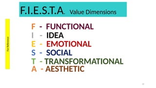 20
F.I.E.S.T.A. Value Dimensions
F - FUNCTIONAL
I - IDEA
E - EMOTIONAL
S - SOCIAL
T - TRANSFORMATIONAL
A - AESTHETIC
For
Reference
 