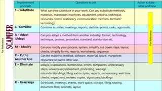 22
Improvement
principle
Questions to ask Action to take –
what and how
S – Substitute What can you substitute in your work. Can you substitute methods,
materials, manpower, machines, equipment, process, technique,
resources, forms, stationery, communication methods, formats?
technology
C –Combine Combine activities, meetings, reports, decision points, tasks, approvals,
A – Adapt
/Adopt
Can you adopt a method from another industry, format, technology,
technique, process, procedure, standard, standardize etc.
M – Modify Can you modify your process, system, simplify, cut down steps, layout,
checks, simplify forms, reports, worksheets, sequence
P – Put to
Another Use
Can the machine, method, software, material, space, manpower,
resources be put to other use.
E – Eliminate Delays, Duplications, bottlenecks, errors, complaints, unnecessary
steps, unnecessary movement, processing, wastage,
misunderstandings, filing, extra copies, reports, unnecessary, wait time
checks, inspections, reviews. copies. signatures, backlogs
R – Rearrange Schedules, meetings, events, work space, storage, filing, seating,
document flow, cabinets, layout
SCAMPER
For
Reference
For
Reference
 