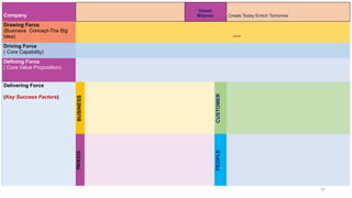 25
Company
Vision
Mission Create Today Enrich Tomorrow
Drawing Force
(Business Concept-The Big
Idea)
Driving Force
( Core Capability)
Defining Force
( Core Value Proposition)
Delivering Force
(Key Success Factors)
BUSINESS
CUSTOMER
PROCESS
PEOPLE
…..
 