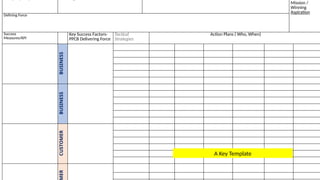 Mission /
Winning
Aspiration
Defining Force
Success
Measures/KPI
Key Success Factors-
PPCB Delivering Force
Tactical
Strategies
Action Plans ( Who, When)
BUSINESS
BUSINESS
CUSTOMER
ER
A Key Template
 