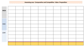 HIGH
MED
LOW
Assessing your Comparative and Competitive Value Proposition
 