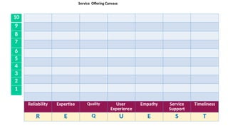 Reliability Expertise Quality User
Experience
Empathy Service
Support
Timeliness
R E Q U E S T
10
9
8
7
6
5
4
3
2
1
Service Offering Canvass
 
