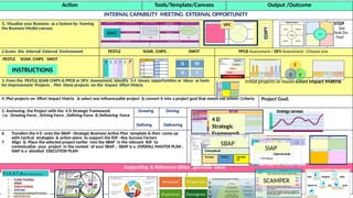 3
Action Tools/Template/Canvass Output /Outcome
INTERNAL CAPABILITY MEETING EXTERNAL OPPORTUNITY
1. Visualize your Business as a System by framing
the Business Model canvass
STDF
See
Think Do
Feel
2.Scann the Internal External Environment PESTLE SOAR. CHIPS . SWOT PPCB Assessment / DFV Assessment –Choose one
PESTLE SOAR. CHIPS . SWOT
3. From the PESTLE,SOAR CHIPS & PPCB or DFV Assessment, Identify 3-5 Issues, opportunities or Ideas as basis
for Improvement Projects . Plot these projects on the Impact Effort Matrix
Initial projects or Issues-Effort Impact Matrix
4. Plot projects on Effort Impact Matrix & select one influenceable project & convert it into a project goal that meets the SMART Criteria Project Goal:
5. Anchoring the Project with the 4 D Strategic Framework
i.e. Drawing Force , Driving Force , Defining Force & Delivering Force
Drawing Driving
Defining Delivering
6. Transfers the 4 D onto the SBAP –Strategic Business Action Plan template & then come up
with tactical strategies & action plans to support the KSF –Key Success Factors
7. Align & Place the selected project earlier into the SBAP in the relevant KSF to
contextualize your project in the context of your SBAP .. SBAP is a OVERALL MASTER PLAN ,
SIAP is a detailed EXECUTION PLAN
Supporting & Reference slides generate ideas
F
V
D
EDIPT
4 D
Strategic
Framework
SIAP
SBAP
Conceptual
Strategic Tactical Operatio
nal
SCAMPER
INSTRUCTIONS
 