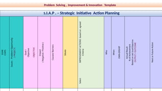 5 D Process
31
S.I.A.P . – Strategic Initiative Action Planning
SOAR
CHIPS
Issues
-
Problem/
Opportunity
(
PROJECT)
Goal
/
Objective
OBJECTIVE
Impact
(
Negative
/
Positive
)
Causes/
Barriers
Ideate
Select
IMPROVEMENT
ACTIONS
based
on
agreed
Criteria
Who
When
OWN-ERSHIP
Actual
Result
%
of
Achievement
Based
on
set
Goal/Objective
OUTPUT
/
OUTCOME
Next
or
Future
Action
Problem Solving , Improvement & Innovation Template
 