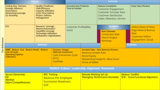 PROCESS CUSTOMER
Finding New Partners
Strategic Alliances
Associations
Networking Leverage
Co- Branding
Quality Timeliness
Yield Efficiency
Capacity Utilization
Cycle Time/Uptime
Project Delivery
Management
Innovate New Products
Time to Market
Reduce Complaints
Customer Engagement
Customer Turnover Rate
Customer Satisfaction
Index. Retention. Service
Enter New Markets
ICSI Resource Leverage
Patents/Automation
Capability Leverage
Technology Utilization
AI/Robotics/ Digitalization
Customer Profitability
Score
BUSINESS Online Share of Voice
Page Views & Bounce
Rate
Customer Online
Engagement .Social
New Channels
Conversion Rate
Search Engine
Rankings
BUSINESS BUSINESS
COST Reduce Cost . Reduce Waste . Reduce
Cost of Funds
Operating Expense
Collections
Increase Margin
Optimize Investment
Cash Conversion Cycle
(CCC)
Cashflow
Increase Sales . New Revenue Streams
Revenue Growth Rate
Brand Equity
Networking Footprint. Klout Score
Share of Wallet
PEOPLE- Culture , Leadership, Alignment, Teamwork
Secure Ownership
ESI
Attrition
Salary Competitiveness
ROI Training
Revenue Per Employee
Succession Readiness
EVP
Remote Working Set Up
Managing Performance Remotely
Reduce Conflict
ICSI - Cross Functional Alignment
For
Reference
 