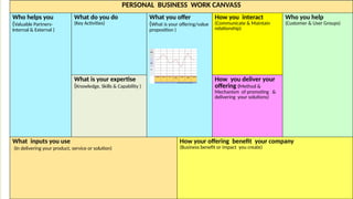 PERSONAL BUSINESS WORK CANVASS
Who helps you
(Valuable Partners-
Internal & External }
What do you do
(Key Activities)
What you offer
(What is your offering/value
proposition )
How you interact
(Communicate & Maintain
relationship)
Who you help
(Customer & User Groups)
What is your expertise
(Knowledge, Skills & Capability )
How you deliver your
offering (Method &
Mechanism of promoting &
delivering your solutions)
What inputs you use
(In delivering your product, service or solution)
How your offering benefit your company
(Business benefit or impact you create)
 