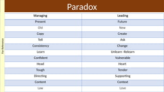 Paradox
Managing Leading
Present Future
Old New
Copy Create
Tell Ask
Consistency Change
Learn Unlearn -Relearn
Confident Vulnerable
Head Heart
Tough Tender
Directing Supporting
Content Context
Law Love
For
Reference
 