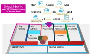 42
The Jobs To Be Done( Job
Story ) should direct and
frame the Value Proposition in
The Business Model
 