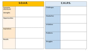 6
S.O.A.R.
Scenarios
(PESTELM)
Strengths
Opportunities
Aspirations
Results
C.H.I.P.S.
Challenges
Headaches
Irritations
Problems
Struggles
 