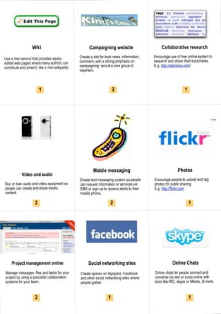 Wiki                              Campaigning website                         Collaborative research
                                              Create a site for local news, information,   Encourage use of free online system to
Use a free service that provides easily-
                                              comment, with a strong emphasis on           research and share Web bookmarks.
edited web pages where many authors can
                                              campaigning: recruit a core group of         E.g. http://delicious.com/
contribute and amend: like a mini wikipedia
                                              reporters.



                        1                                             2                                        1




                                                       Mobile messaging                                   Photos
           Video and audio
                                              Create text messaging system so people       Encourage people to upload and tag
Buy or loan audio and video equipment so      can request information or services via      photos for public sharing.
people can create and share media             SMS or sign up to receive alerts to their    E.g. http://flickr.com
content                                       mobile phone.

                    2                                              2                                               1




    Project management online                       Social networking sites                            Online Chats
Manage messages, files and tasks for your     Create spaces on Myspace, Facebook           Online chats let people connect and
project by using a specialist collaboration   and other social networking sites where      converse via text or voice online with
systems for your team.                        people gather.                               tools like IRC, skype or Meebo, & more.


                    2                                             1                                                1
 