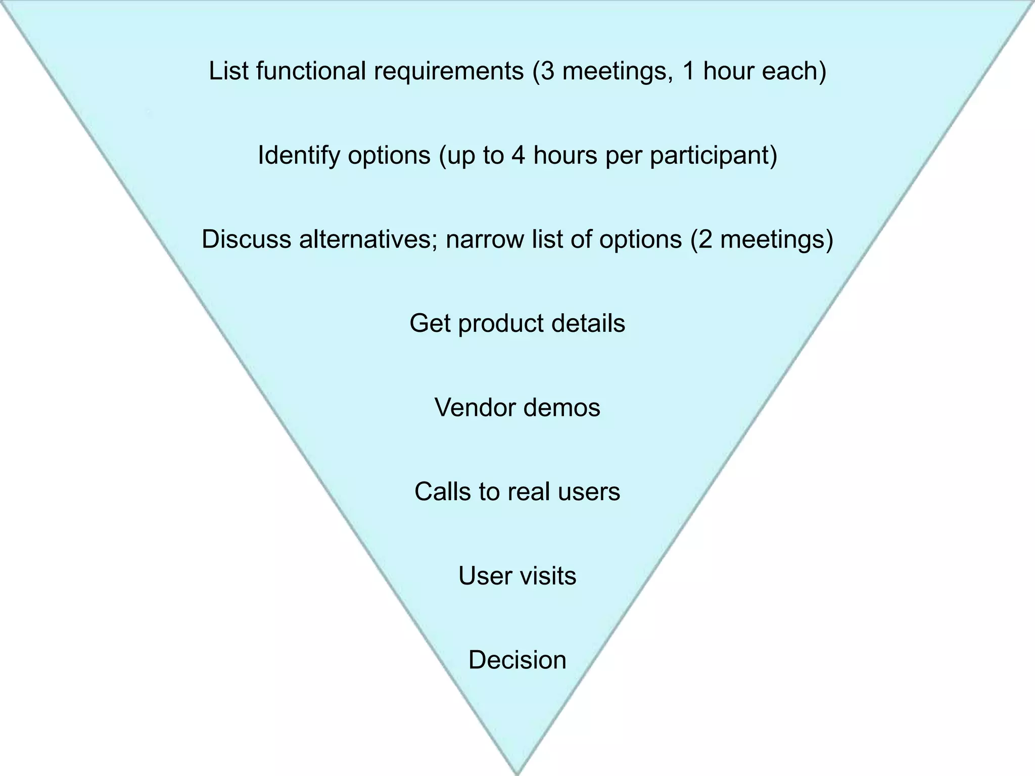 List functional requirements (3 meetings, 1 hour each)Identify options (up to 4 hours per participant)Discuss alternatives; narrow list of options (2 meetings)Get product detailsVendor demosCalls to real usersUser visitsDecision