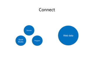 ConnectDonorsWeb dataProgramQuickBooks