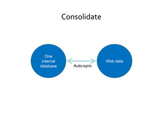 ConsolidateOne internal databaseWeb dataAuto-sync