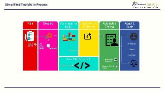 Simplified Toolchain Process
 