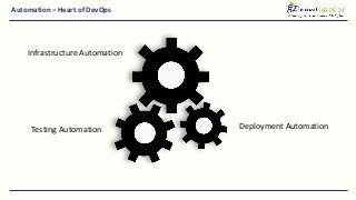 Automation – Heart of DevOps
Infrastructure Automation
Deployment AutomationTesting Automation
 