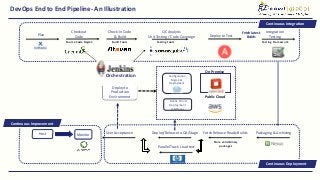 DevOps End to End Pipeline- An Illustration
Configuration
Mgmt. &
Deployment
Public Cloud
Deployment
Interfaces
On Premise
A
W
S
Public Cloud
Deploy to
Production
Environment
Checkout
Code
Source Code Mgmt.
Check-In Code
& Build
Build Tools
QC Analysis
Unit Testing / Code Coverage
Testing tools
Deploy to Test
Integration
Testing
Testing Framework
Fetch Latest
Builds
Packaging & ArchivingFetch Release Ready Builds
Store valid Binary
packages
Deploy/Release to QA/Stage
Parallel Track Load test
User AcceptanceHost Monitor
Plan
Continuous Integration
Continuous Improvement
Continuous Deployment
Orchestration
 