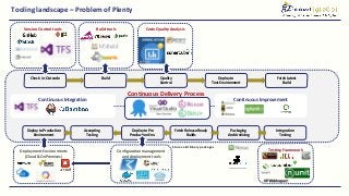 Testing FrameworkConfiguration management
and deployment tools
Tooling landscape – Problem of Plenty
Check in-Out code Build Quality
Control
Deploy to
Test Environment
Fetch Latest
Build
Deploy to Production
Environment
Accepting
Testing
Fetch Release Ready
Builds
Packaging
And Archiving
Integration
Testing
Deploy to Pre
Production Env.
Store valid Binary packages
Deployment Environments
(Cloud & On Premises)
Continuous ImprovementContinuous Integration
Continuous Delivery Process
Version Control tools Build tools Code Quality Analysis
 